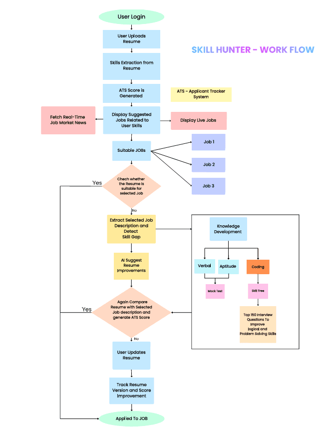 Skill Hunter Workflow Diagram